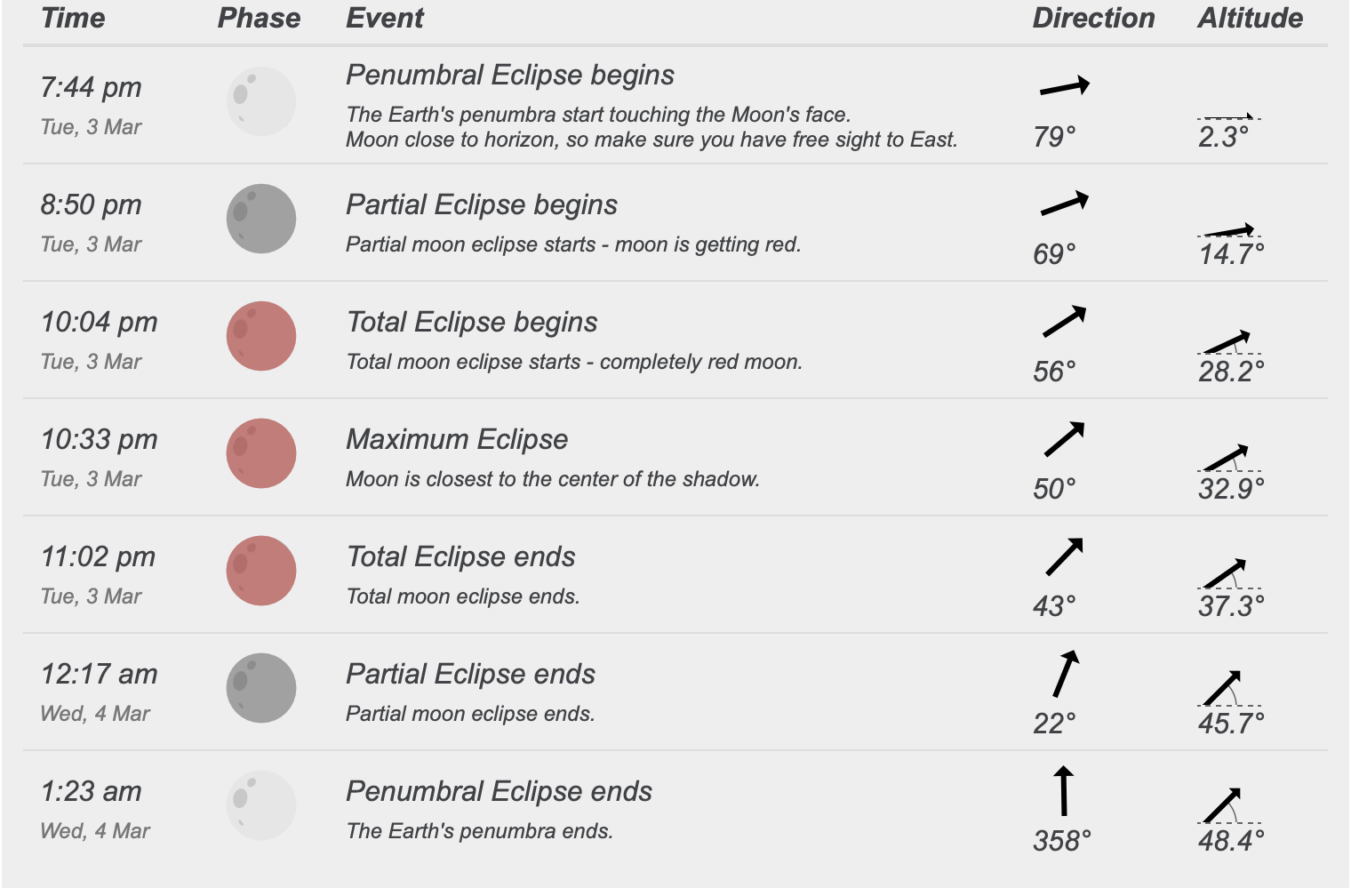 Chandra Grahan - Tuesday 3rd March