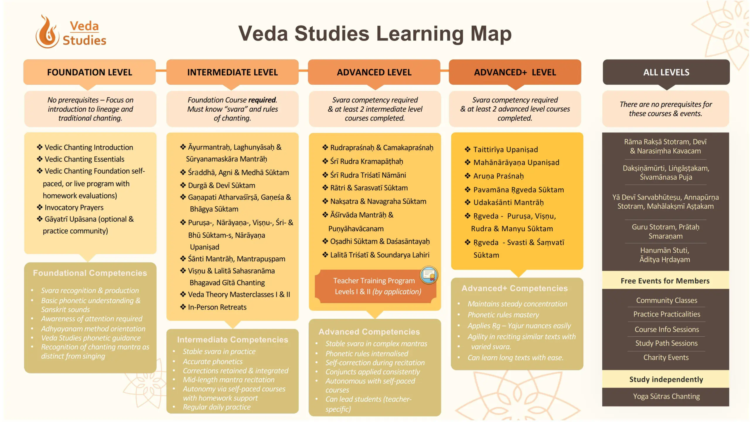 Learn to chant important Vedic texts with consistent, long-term study
